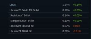 The use of Steam on Linux games grew in April